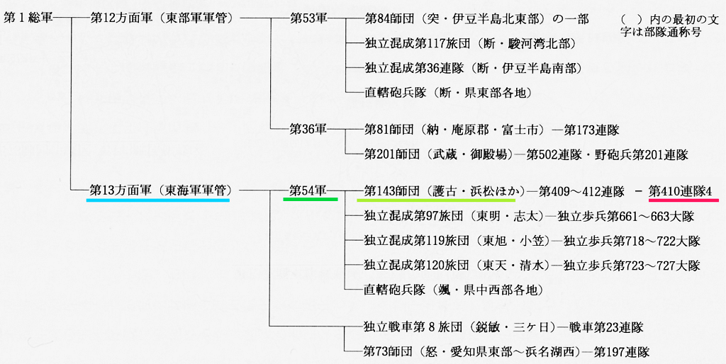 本土決戦部隊系統表（静岡県に関連し、かつ主要なもののみを記載）『静岡県史 通史編６近現代二』より